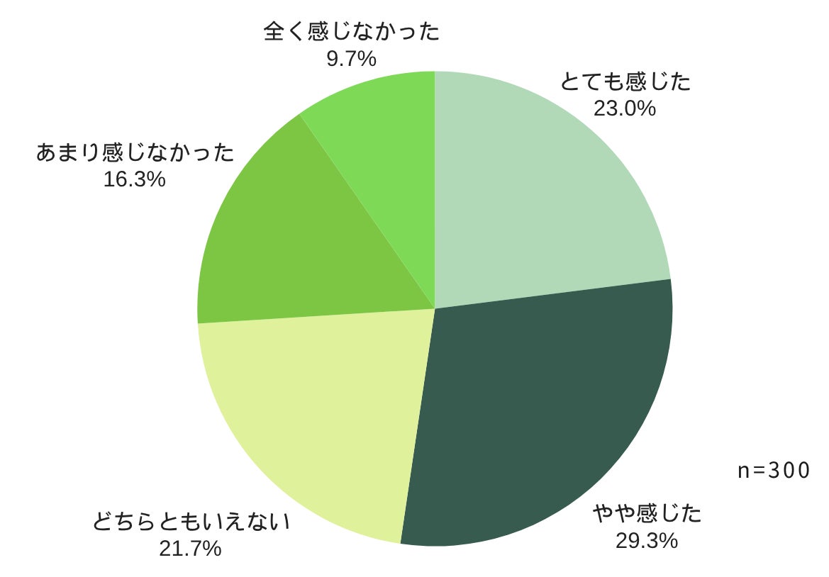 画像5: ペット等身大フォトに52.3％が価値を実感！「今しかない姿」を残す新しい写真体験