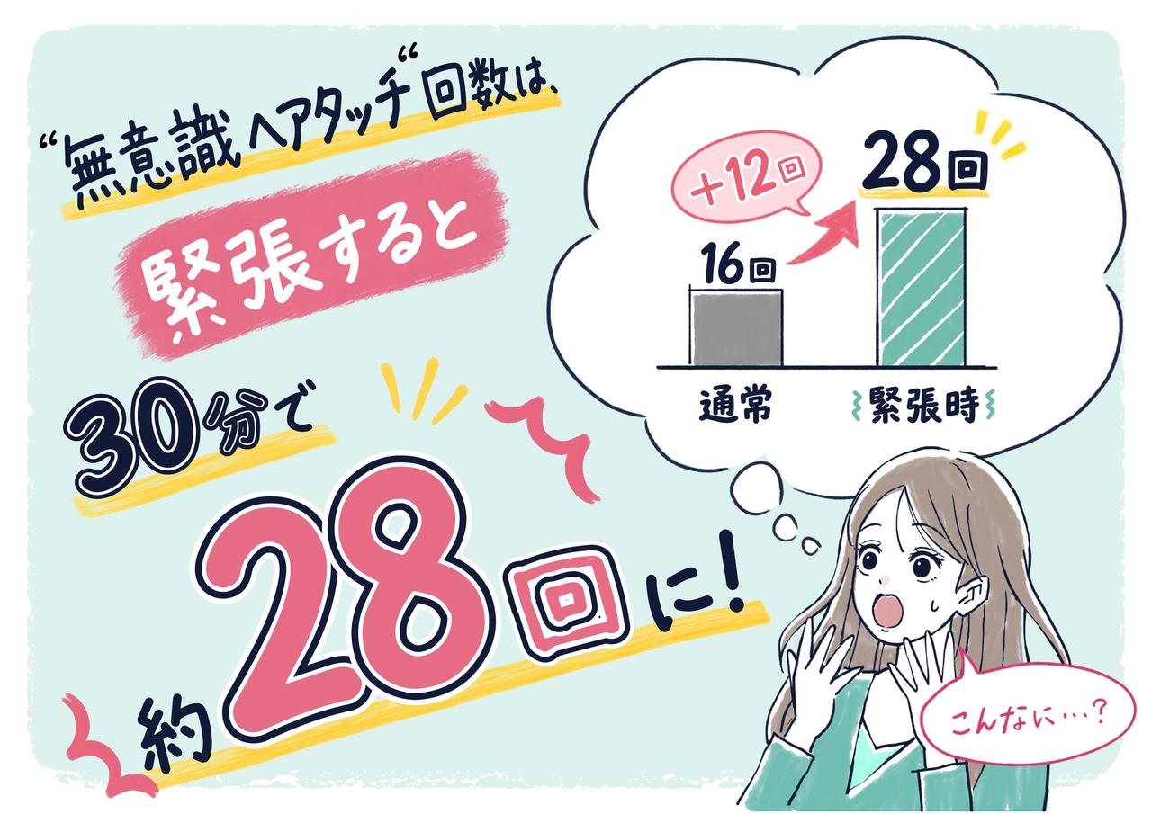 画像2: 緊張すると髪を触る回数が1.7倍以上に?