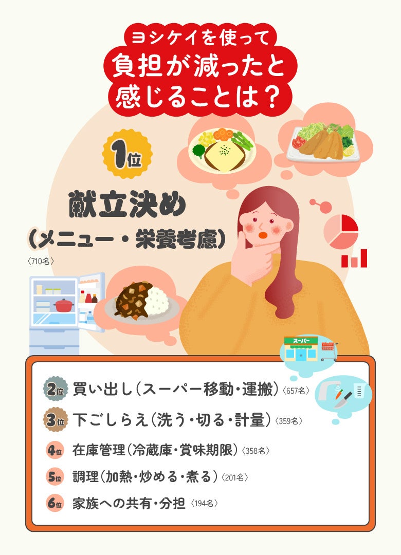 画像3: ヨシケイのミールキットで家事時間を短縮!浮いた時間を楽しむ「もっと助かる」キャンペーン