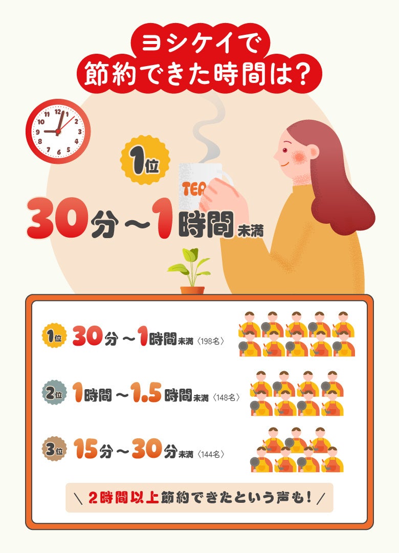 画像2: ヨシケイのミールキットで家事時間を短縮!浮いた時間を楽しむ「もっと助かる」キャンペーン