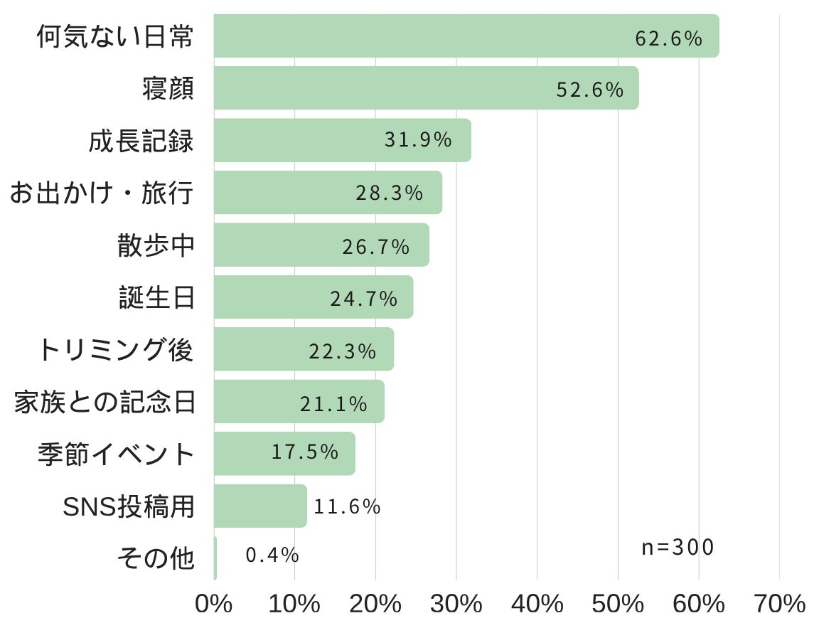 画像2: ペット等身大フォトに52.3％が価値を実感！「今しかない姿」を残す新しい写真体験