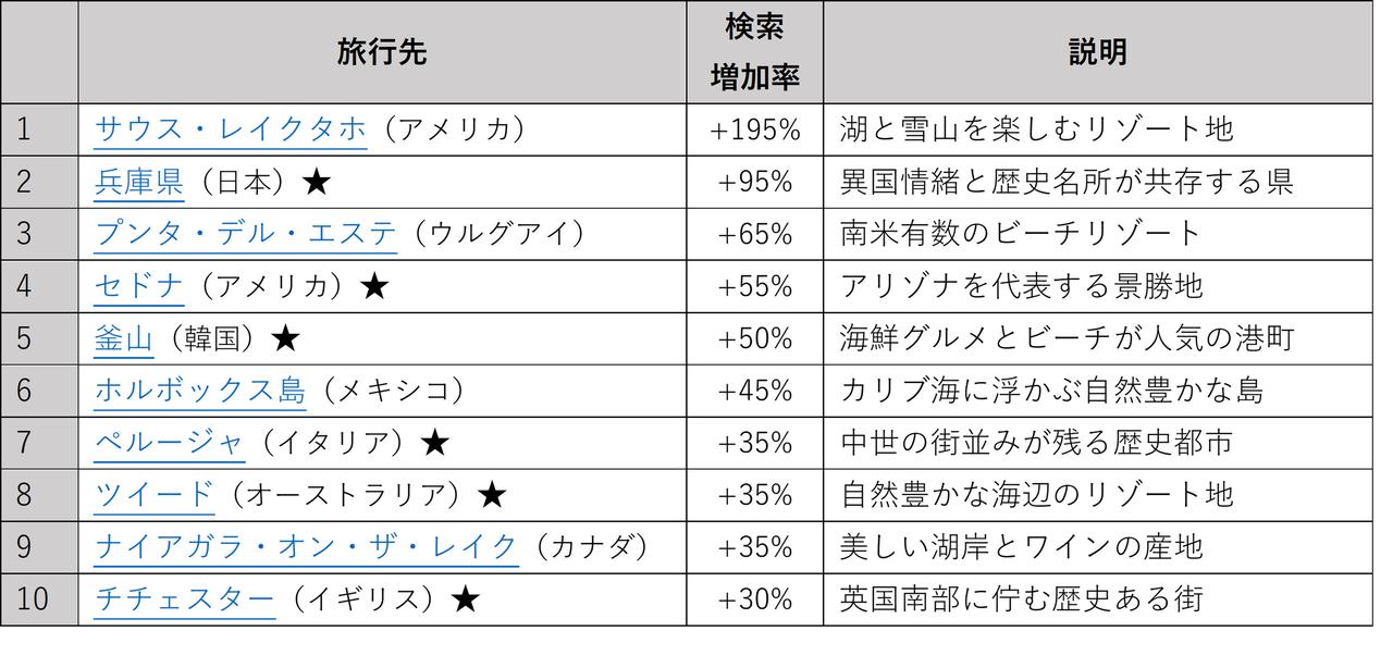 画像: 今年の注目旅行先 | Unpack '27