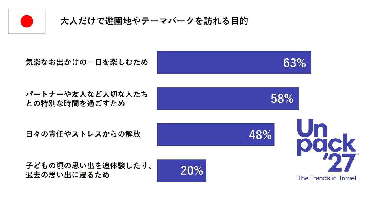 画像: 日々の責任から解放！大人の「童心に返る旅」