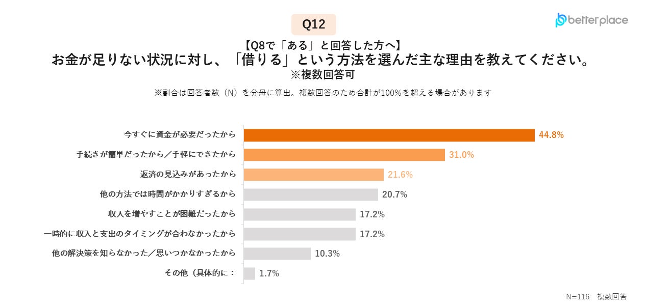 画像4: 借入れの理由も生活費。リボ払いの割合が上昇
