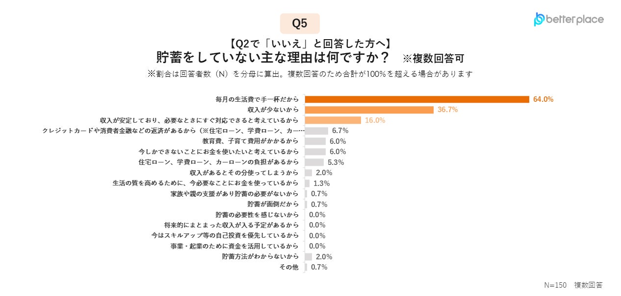 画像2: 貯蓄がない人は25.2％。6割以上が生活費を理由に挙げる
