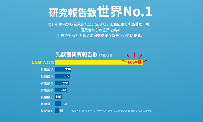 画像3: 生きたLGG®乳酸菌が140億個！特保の実力でおなかをケア