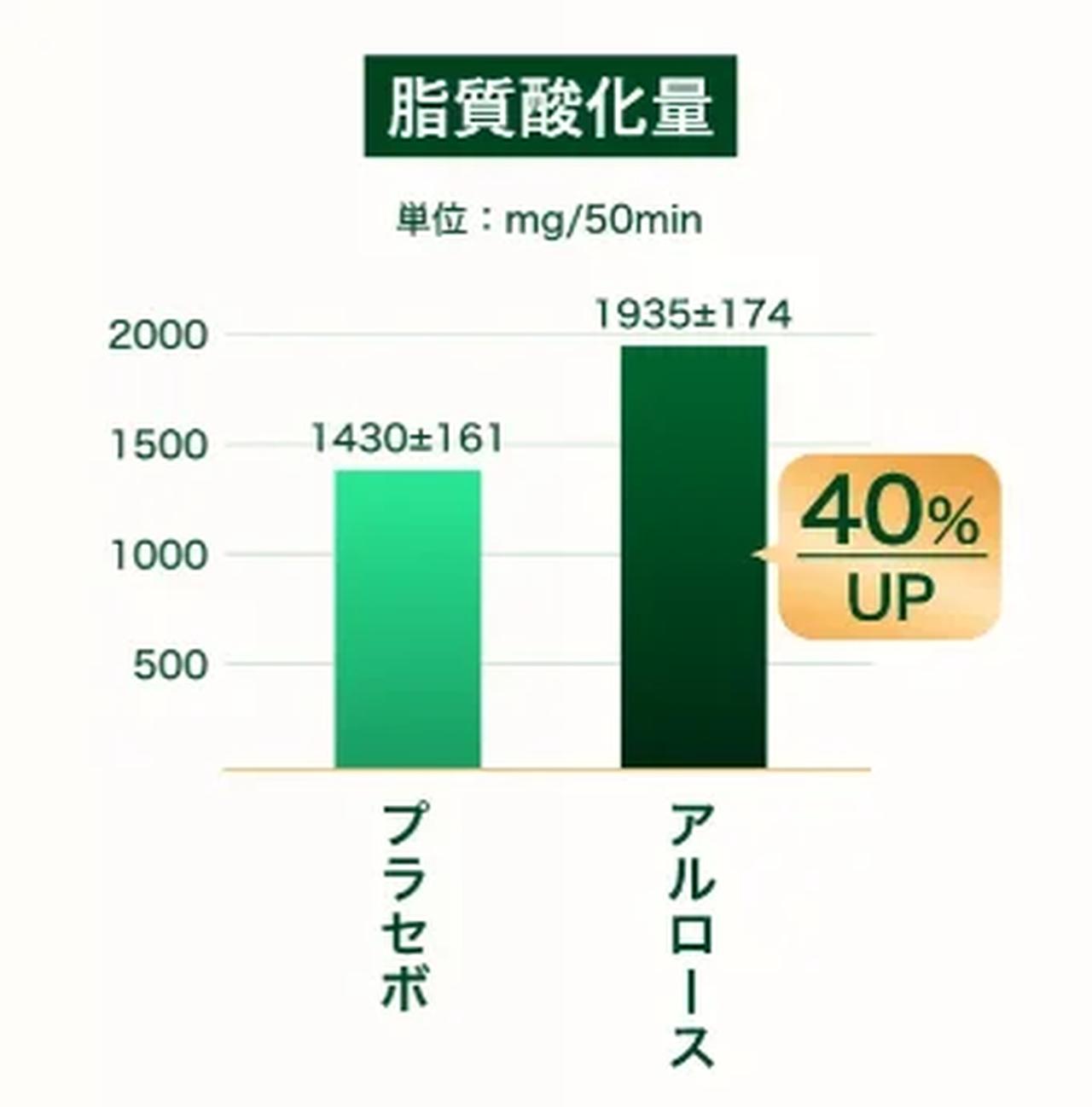 画像: 「アルロース」とは、果物などにも含まれる、自然界に微量しか存在しない希少糖の一種です。アルロースには、軽い運動時に40%※3、安静時でも10%、脂肪の燃焼が高まることが報告されています。また、砂糖の70%の甘さがある天然の糖でありながら、カロリーゼロという特長も備えています。 一般的に、食事摂取時には脂質よりも先に糖質がエネルギー源として燃焼されます。これに対し、アルロース摂取後は、脂肪を燃やす働きに係わる消化管ホルモンの分泌が増えるため、優先的に脂肪が燃えやすくなります。