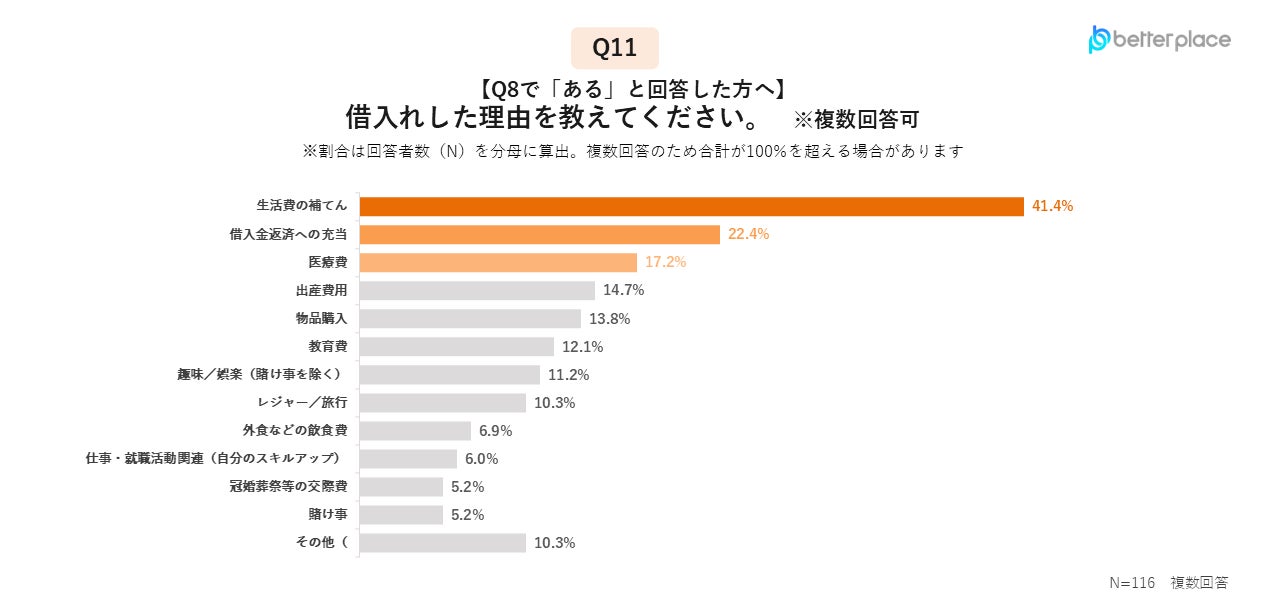 画像3: 借入れの理由も生活費。リボ払いの割合が上昇