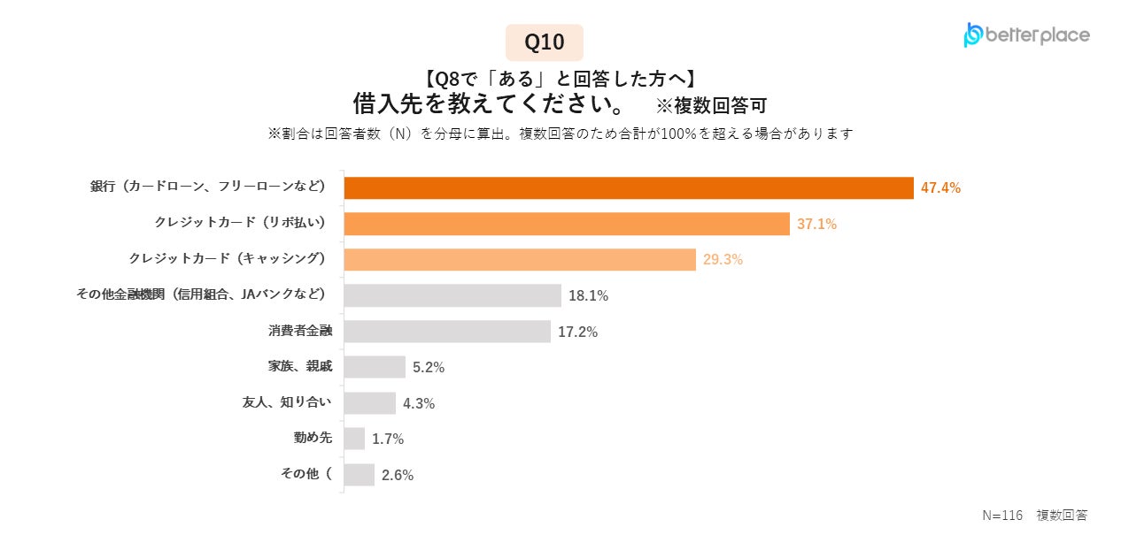 画像2: 借入れの理由も生活費。リボ払いの割合が上昇