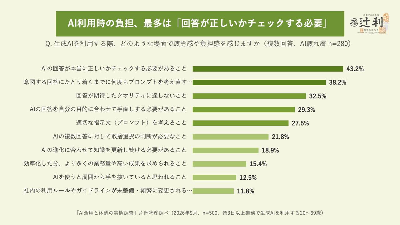 画像: 生成AIで効率化!でも56%が「AI疲れ」を実感