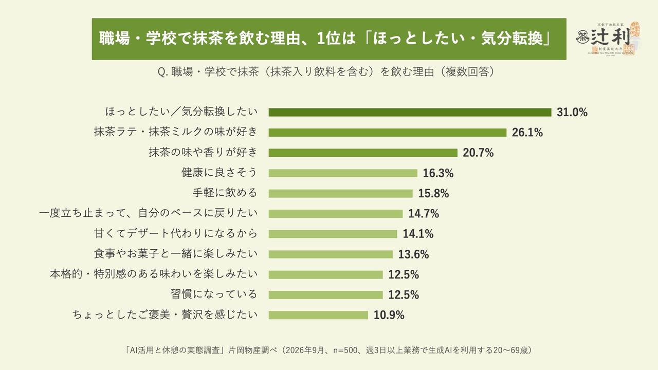 画像4: 仕事の合間に欲しいのは、ほっとひと息つける時間