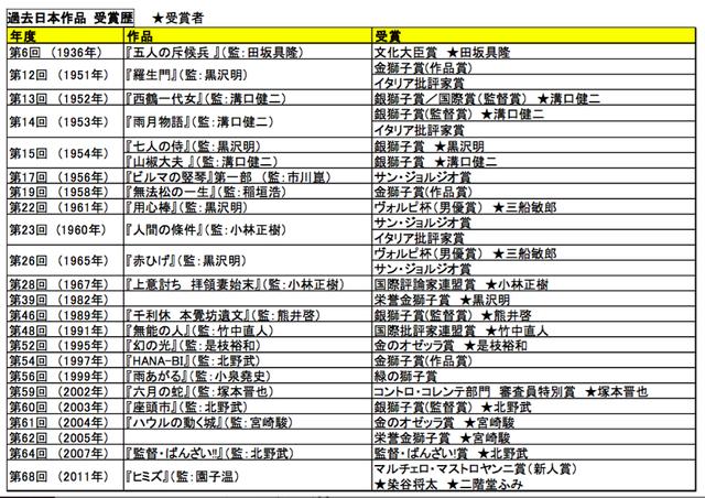 画像: 過去のヴェネツィア国際映画祭での日本人の受賞歴