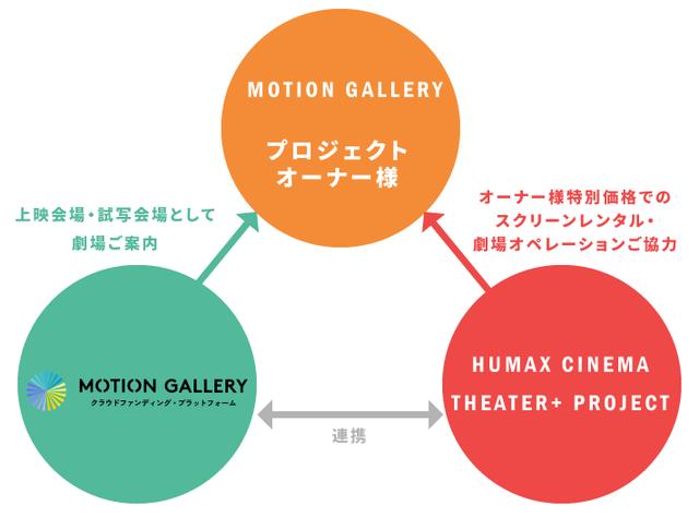 画像4: MOTION GALLERYとヒューマックスシネマの新プロジェクト「THEATER+」で連携!”新しい映画館”を提案するプロジェクトスタート!