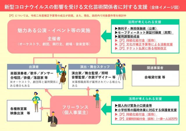 画像2: 文化庁が新型コロナウイルスの影響を受けた「文化芸術関係者に対する支援情報窓口」特設ページをリニューアルオープン!