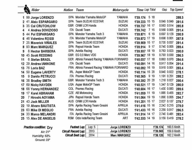 画像: 予選は1分38秒台の争いになることが予想されます。明日の結果からも目が離せないですね! scontent.xx.fbcdn.net