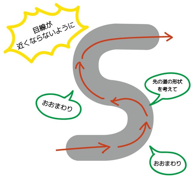 画像: S字