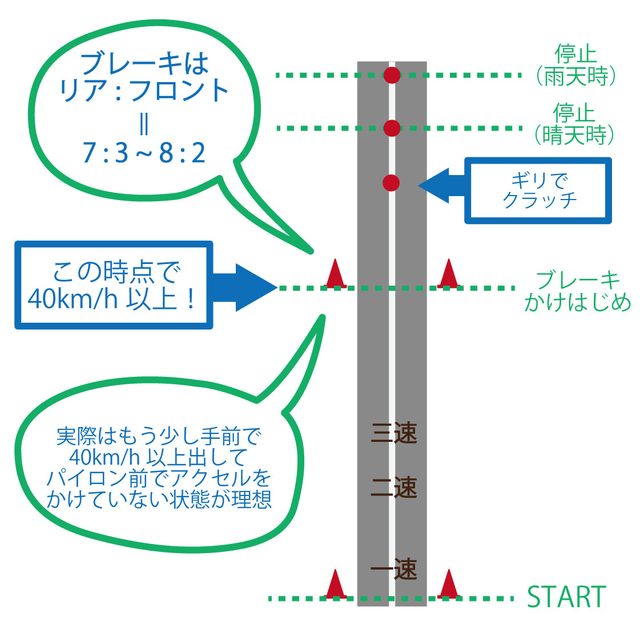 画像: 急制動