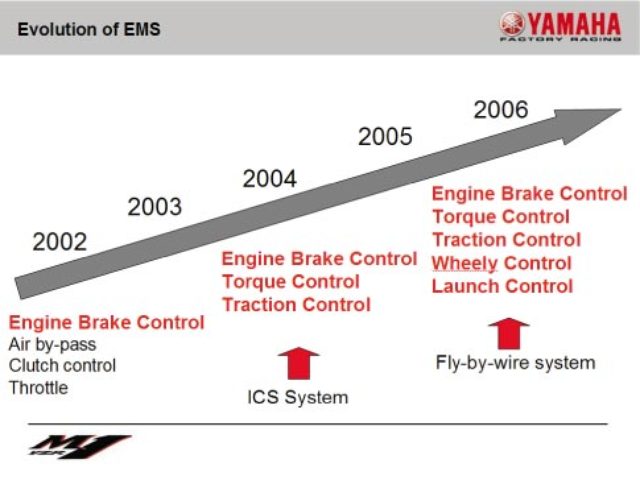 画像: ヤマハYZR-M1の2002〜2006年のEMS(電子制御システム)の発展。当初はエンジンブレーキの制御くらいでしたが、だんだんトルク・コントロール、トラクション・コントロール、そしてウィリーやローンチ(発進)のコントロールまで、制御する領域が拡大していったことがわかります。 www.intelli-mark.net