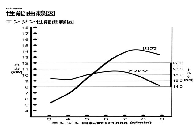 画像: 性能曲線図の一例。エンジン回転数が高くなるほど(ヨコ軸の右寄り)、出力もトルクも(タテ軸で見て)上がっていきますが、出力のほうは7500回転、トルクのほうは6500回転あたりにピークがあるのがわかります。ちなみに性能曲線図の数値は、スロットルが全開になっている時のモノです。ハーフスロットルやスロットルオフの状態では、図で示す数値のパワー&トルクは出ていません。 blog-imgs-38.fc2.com
