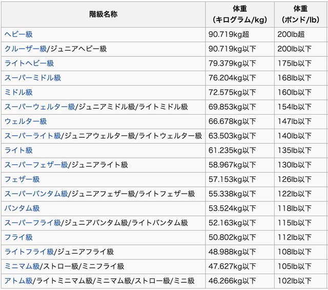 画像: 1.3kg〜10kgの差で細かく階級が分かれるボクシング ja.wikipedia.org