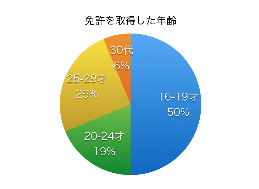 画像: やはり十代に免許を取る人が多いのは、予想された通りですが、それども20代になってから乗りたくなる人も多いですね。