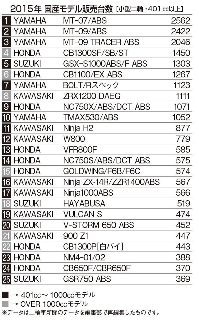 画像: オートバイ編集部が、二輪車新聞のデータをもとに作った表です。1〜3位が2,000台以上の販売で、ヤマハMTシリーズが独占しています。 scontent.xx.fbcdn.net