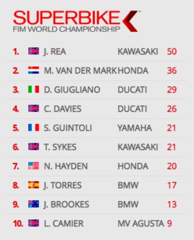 画像: 第1戦を終えてのポイントランキングです。 www.worldsbk.com