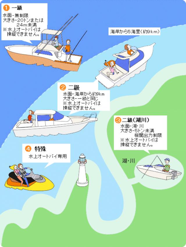 画像: クルーズを楽しむなら2級で足りるのかな? www.jmra.or.jp