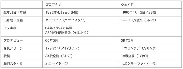 画像: ゴロフキンとウェイドのデータ www.wowow.co.jp