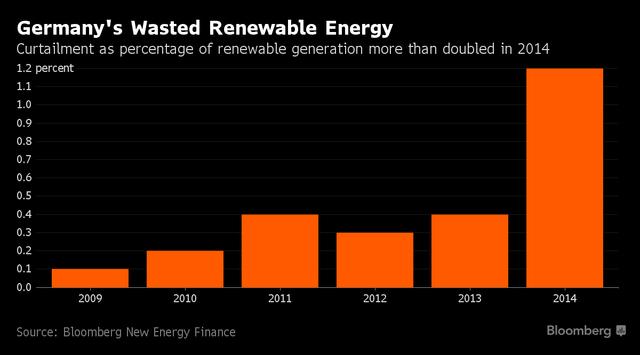 画像: ドイツにおける再生エネルギーの廃棄の割合(使用しなかった電力量) www.bloomberg.com