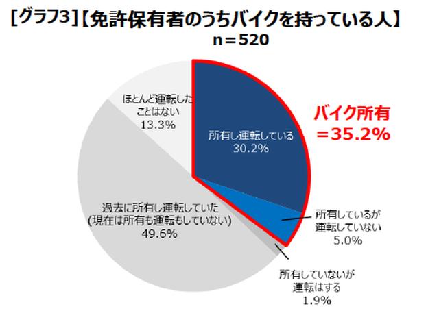 画像: 免許を持っているものの、バイク保有者は 3割!!