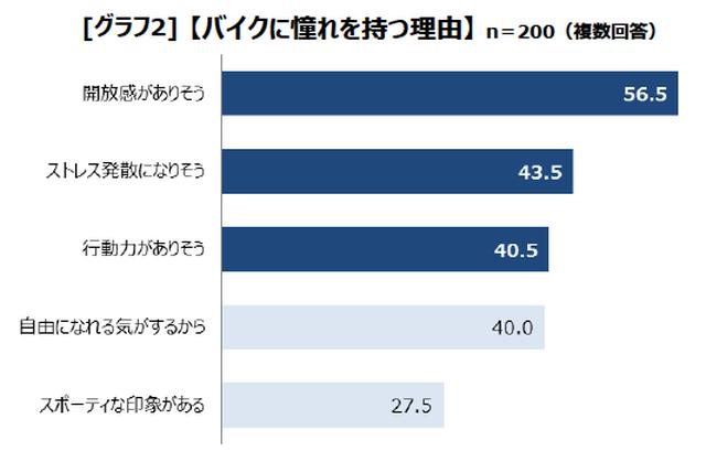 画像: バイクに憧れを持つ理由は“閉鎖的な日常からの開放感”が起因?