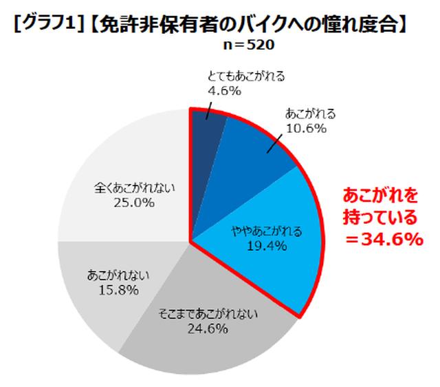 画像: 免許非保有者の 3割以上 がバイクに憧れ!