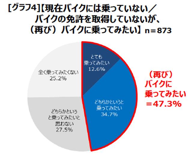 画像: バイクに乗りたいと思っているが、様々な理由で諦めている“断念バイカー”は 約半数 も存在!