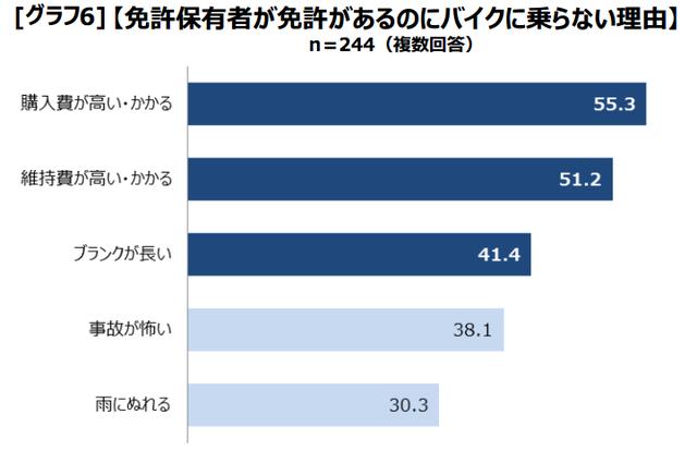 画像2: あなたの周りの約2人に1人は“断念バイカー”!
バイクに乗りたいけど乗れない!・・・調査で分かった3つの理由とは?
