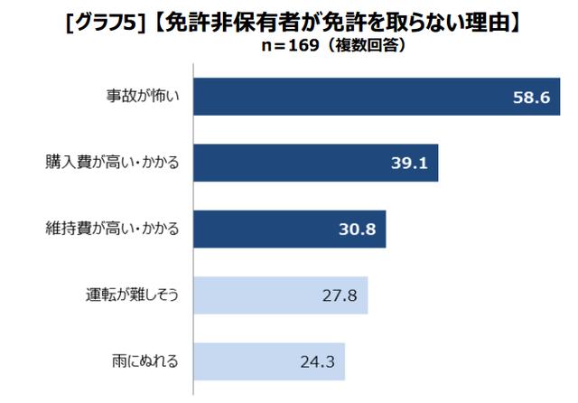 画像1: あなたの周りの約2人に1人は“断念バイカー”!
バイクに乗りたいけど乗れない!・・・調査で分かった3つの理由とは?