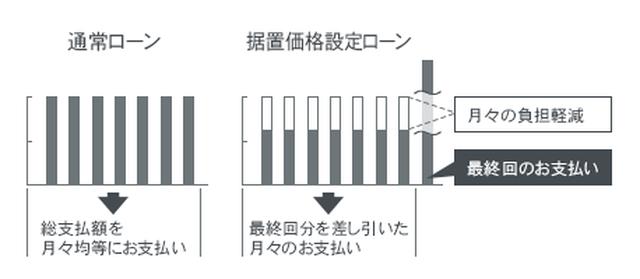 画像: 通常ローンとSローンの違い
