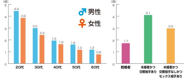 画像: 月に何回セックスしてますか? www.sagami-gomu.co.jp