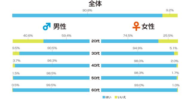 画像: 青が経験済み、緑は未経験・・・。セックスに興味のない若者たち・・・・嘆かわしい www.sagami-gomu.co.jp