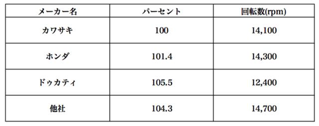 画像: SBK開幕時点で設定された各社の回転数制限。他社は、MVアグスタ、BMW、アプリリア、ヤマハ、スズキが含まれます。