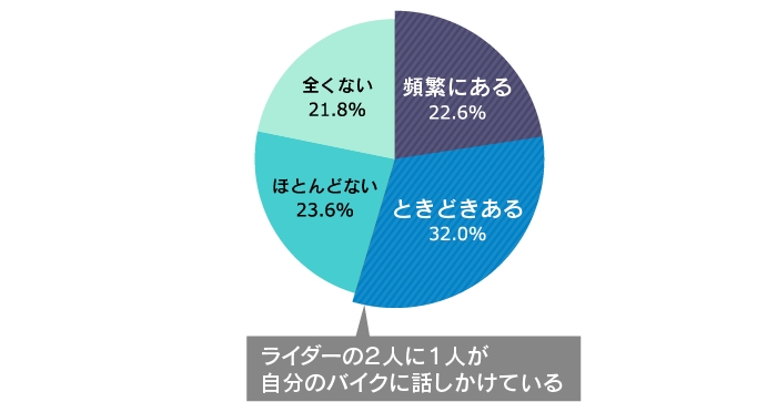 画像1: あなたは普段、ご自分のバイクに心のつぶやきも含め、話しかけることはありますか?