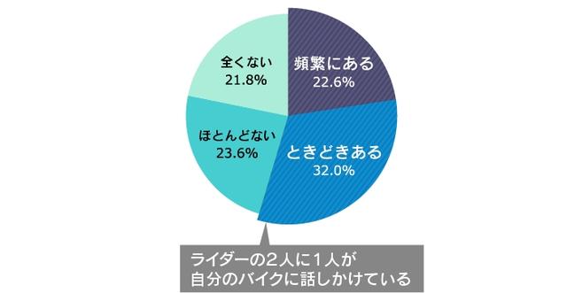 画像1: あなたは普段、ご自分のバイクに心のつぶやきも含め、話しかけることはありますか?