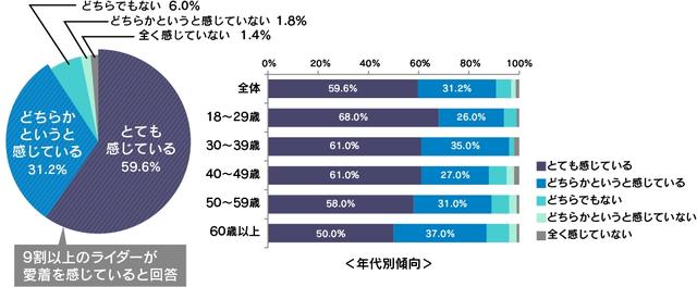 画像: あなたは自身が所有するバイクに対して愛着を感じていますか?