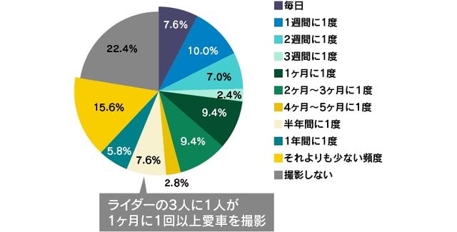 画像: あなたは自身の所有するバイクの写真をどれくらいの頻度で撮影しますか?