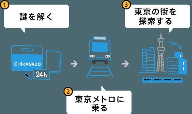 画像: 謎解きの流れ realdgame.jp