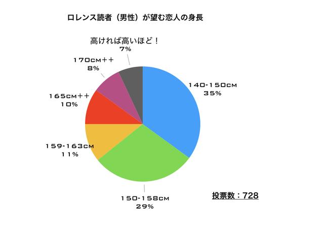 画像: ロレンス読者(男性)が望む恋人の身長