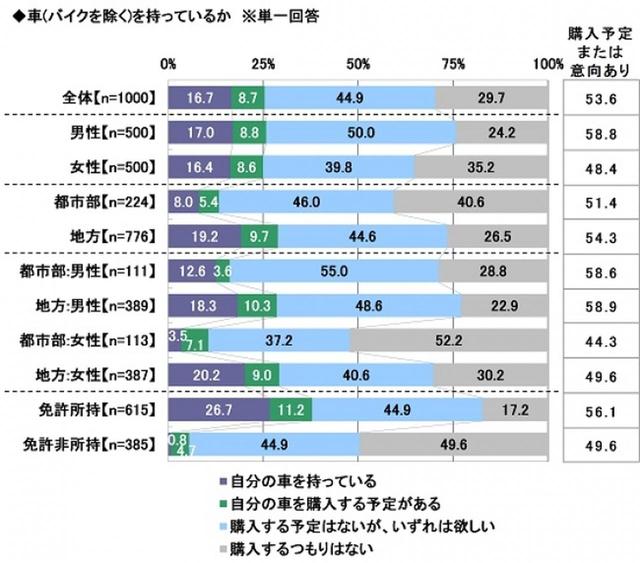 画像2: ソニー損害保険株式会社調べ prtimes.jp