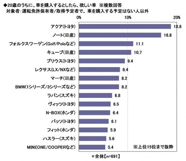 画像3: ソニー損害保険株式会社調べ prtimes.jp