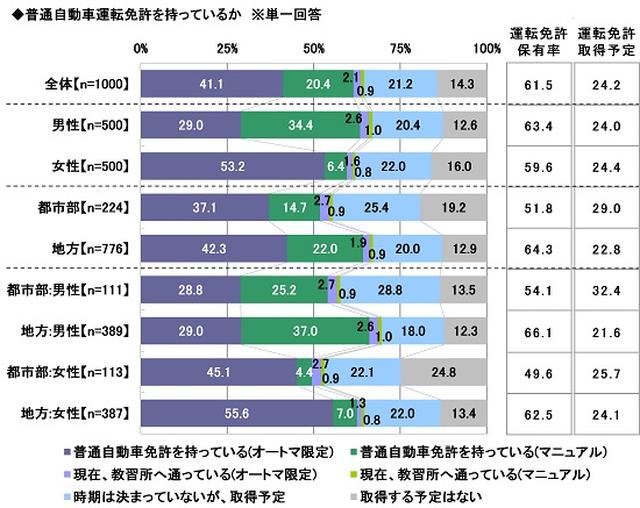 画像1: ソニー損害保険株式会社調べ prtimes.jp
