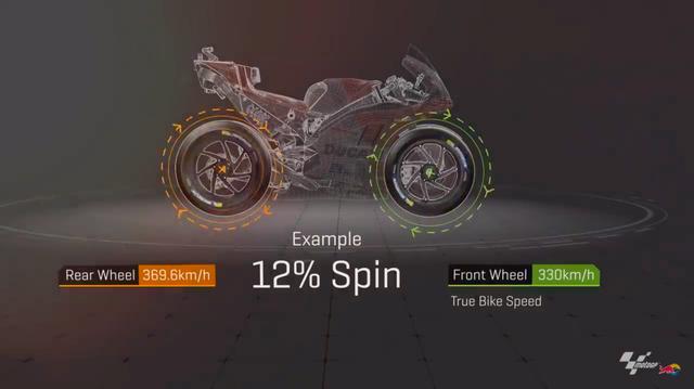 画像: ここではドゥカティのMotoGPマシン、デスモセディチをサンプルにホイールスピンを解説。大パワーを発生するMotoGPマシンは、サーキットのトラック上のどんな場所でもリア側がホイールスピンしちゃうものですが、ホームストレートなどの直線では最大12%も後輪が前輪より多く回っているそうです! このスピンを抑え、バイクを前に進める推進力を確保するのが、"電子制御"のスゴサなのですね。 www.youtube.com